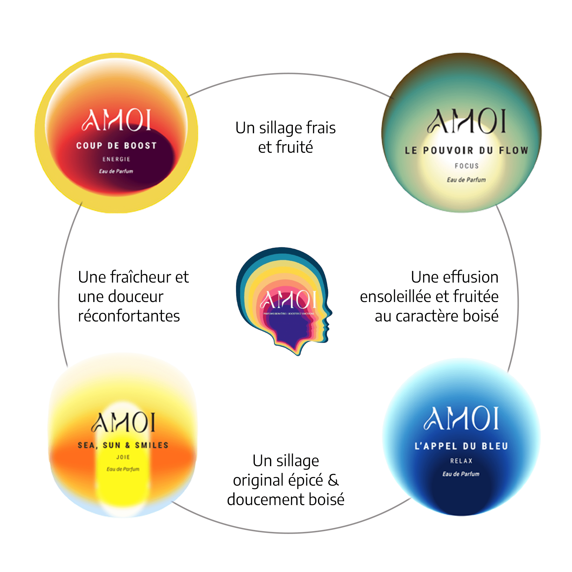 KIT DECOUVERTE- 4X 10 ml Parfum AMOI 